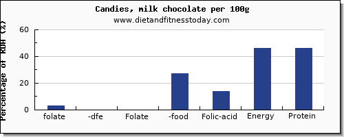 folate, dfe and nutrition facts in folic acid in chocolate per 100g